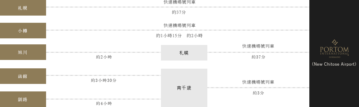 乘坐電車後來飯店路徑圖